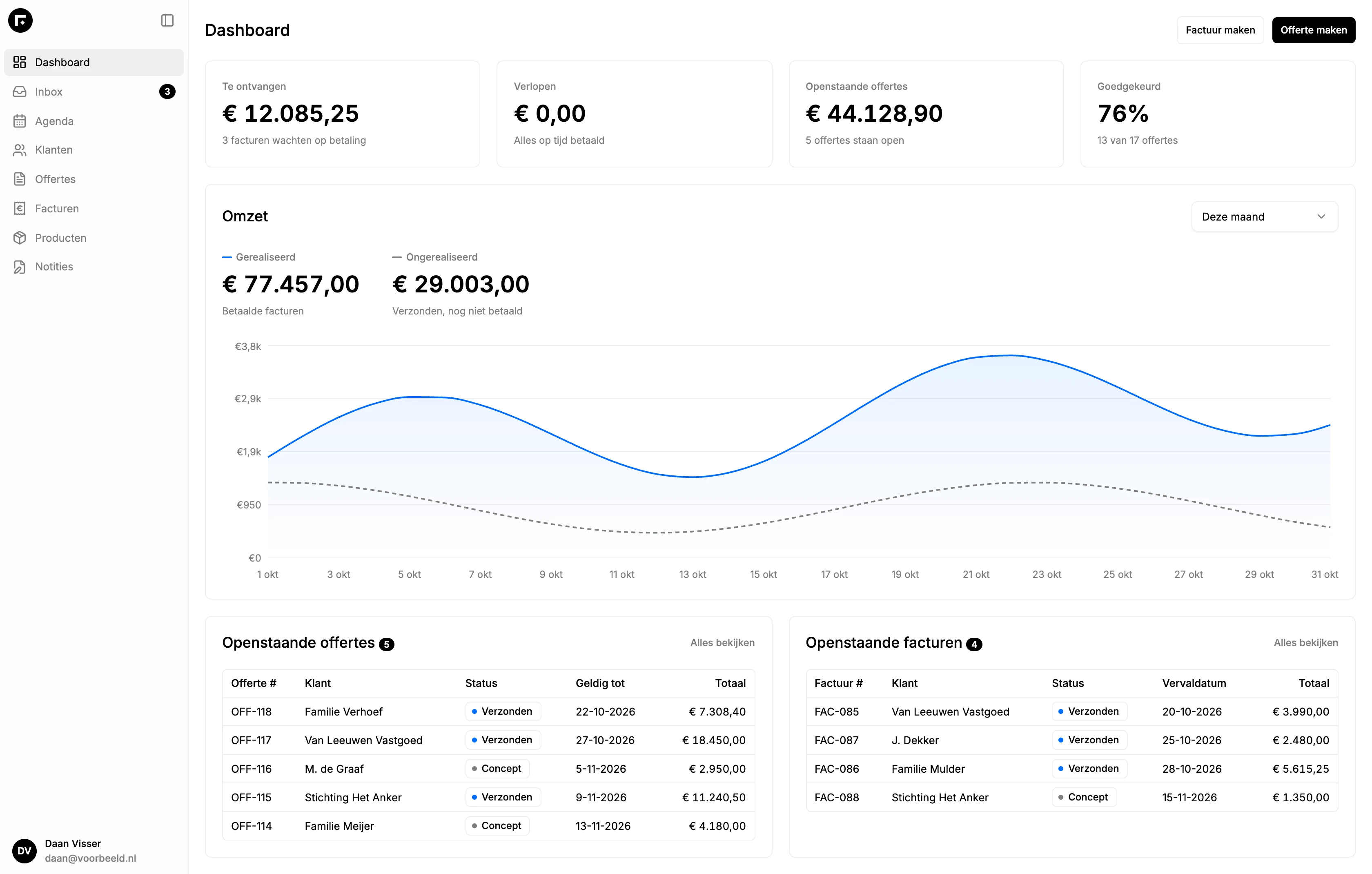 Het dashboard van Synbased met openstaande offertes, facturen en de omzet